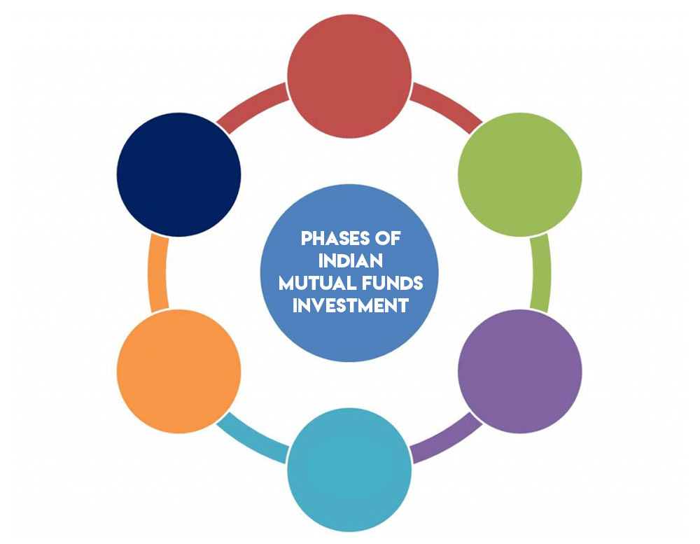 Phases of Indian Mutual Funds investment